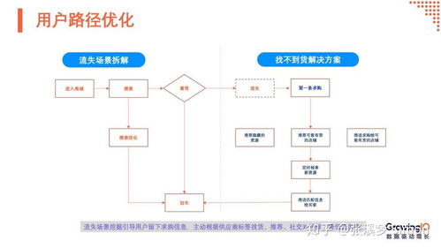 数据驱动 b2b 增长 增长手段之 轻 vs 产品价值之 重